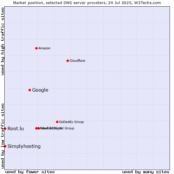 Market position of Google vs. Simplyhosting vs. Root.lu