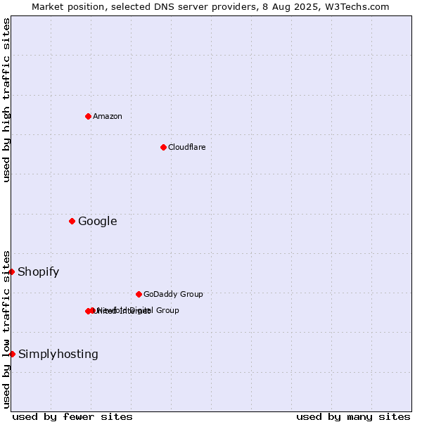 Market position of Google vs. Simplyhosting vs. Shopify