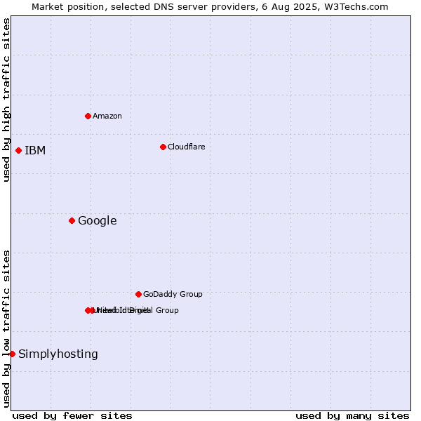 Market position of Google vs. IBM vs. Simplyhosting