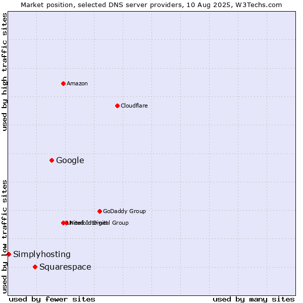 Market position of Google vs. Squarespace vs. Simplyhosting