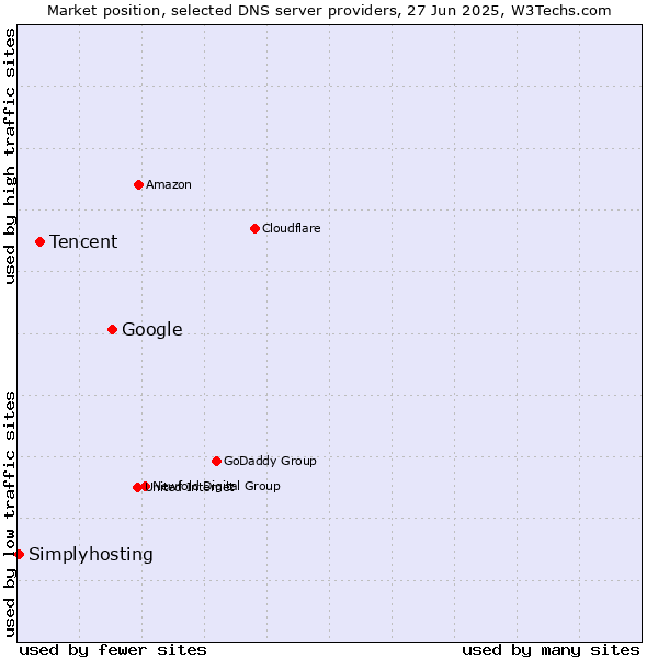 Market position of Google vs. Tencent vs. Simplyhosting