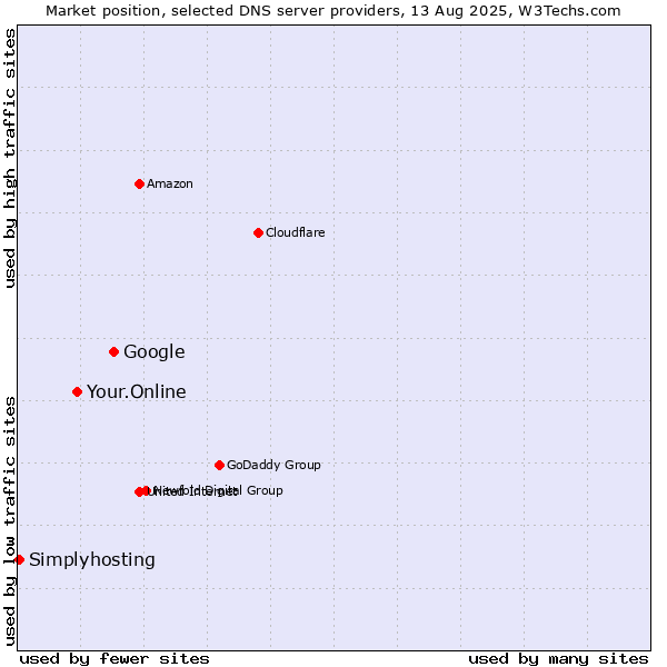 Market position of Google vs. Your.Online vs. Simplyhosting