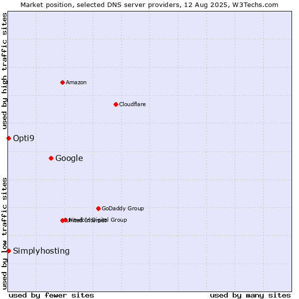 Market position of Google vs. Opti9 vs. Simplyhosting