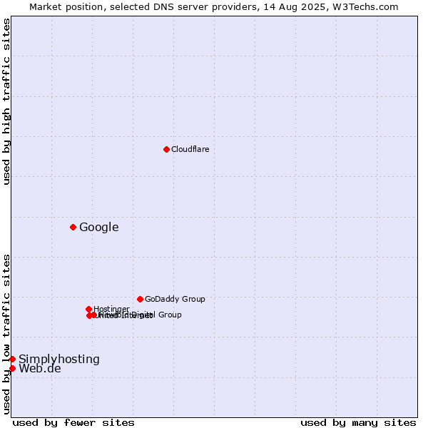 Market position of Google vs. Web.de vs. Simplyhosting