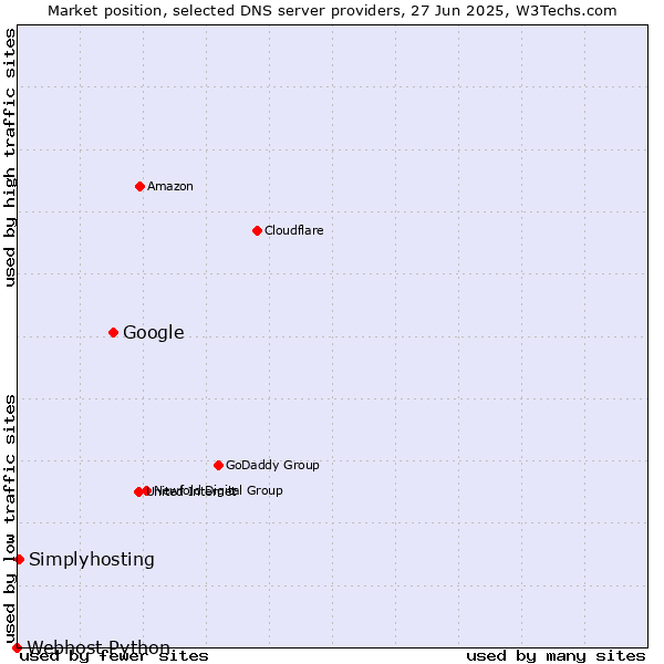 Market position of Google vs. Simplyhosting vs. Webhost Python
