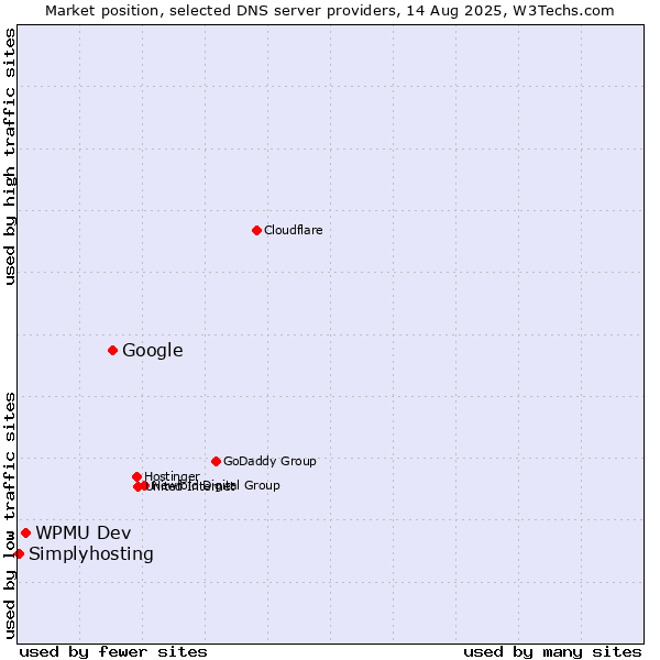 Market position of Google vs. WPMU Dev vs. Simplyhosting