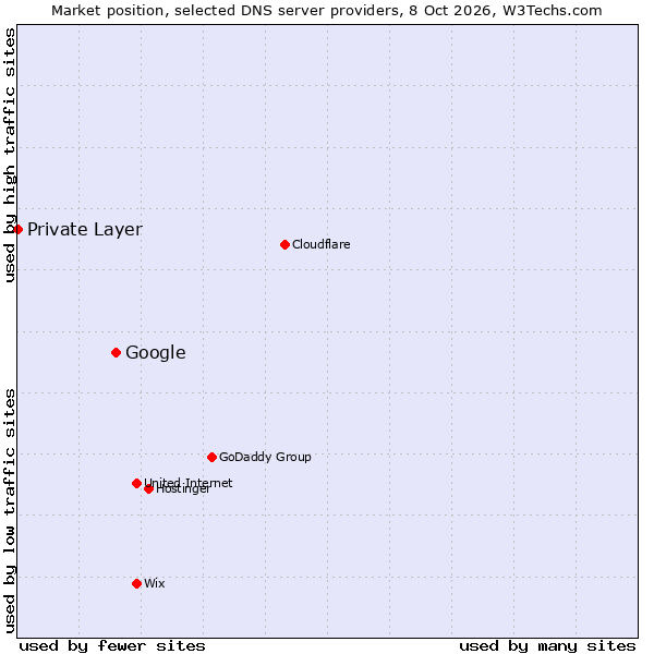 Market position of Google vs. Private Layer