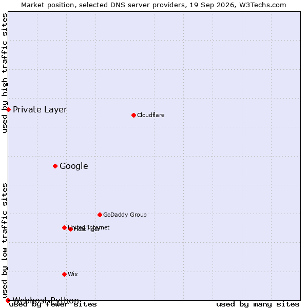 Market position of Google vs. Private Layer vs. Webhost Python