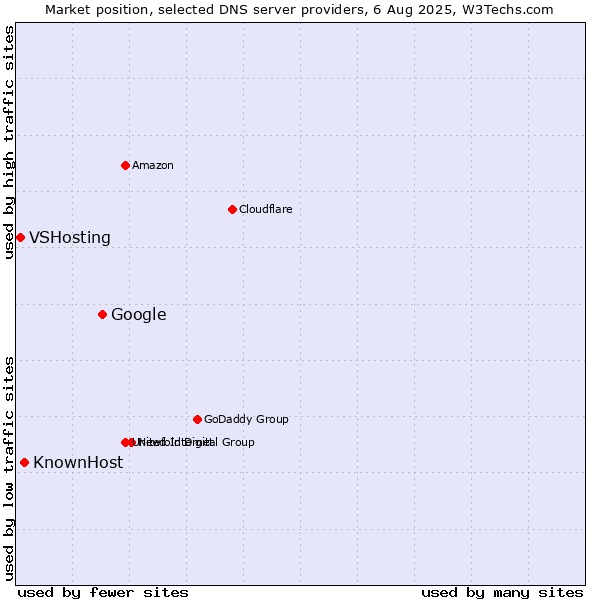 Market position of Google vs. KnownHost vs. VSHosting