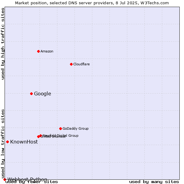 Market position of Google vs. KnownHost vs. Webhost Python