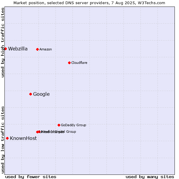 Market position of Google vs. KnownHost vs. Webzilla