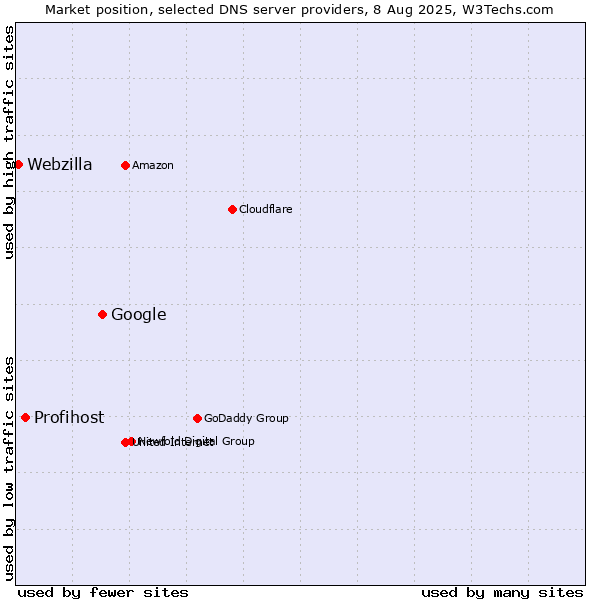 Market position of Google vs. Profihost vs. Webzilla