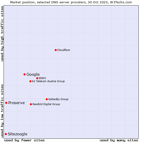 Market position of Google vs. Proserve vs. Sitezoogle
