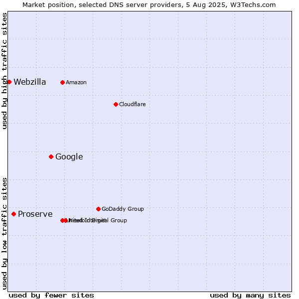 Market position of Google vs. Proserve vs. Webzilla