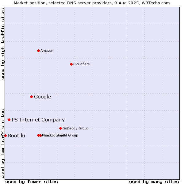 Market position of Google vs. PS Internet Company vs. Root.lu