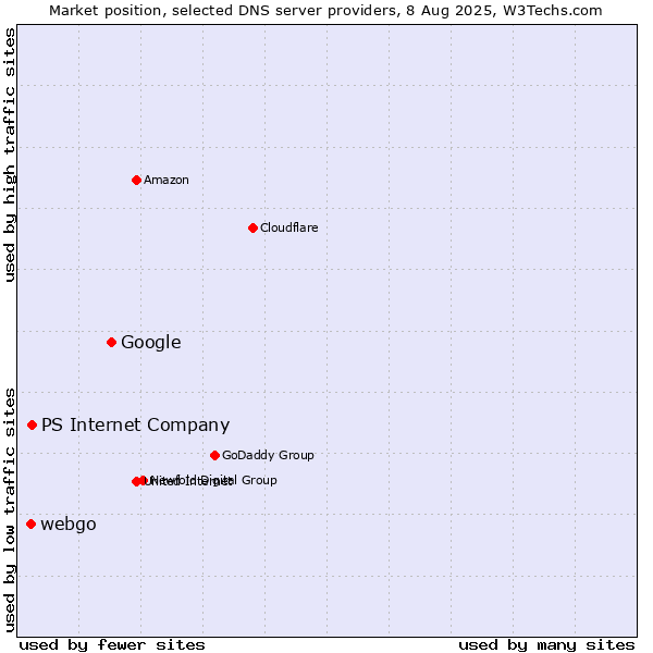 Market position of Google vs. PS Internet Company vs. webgo