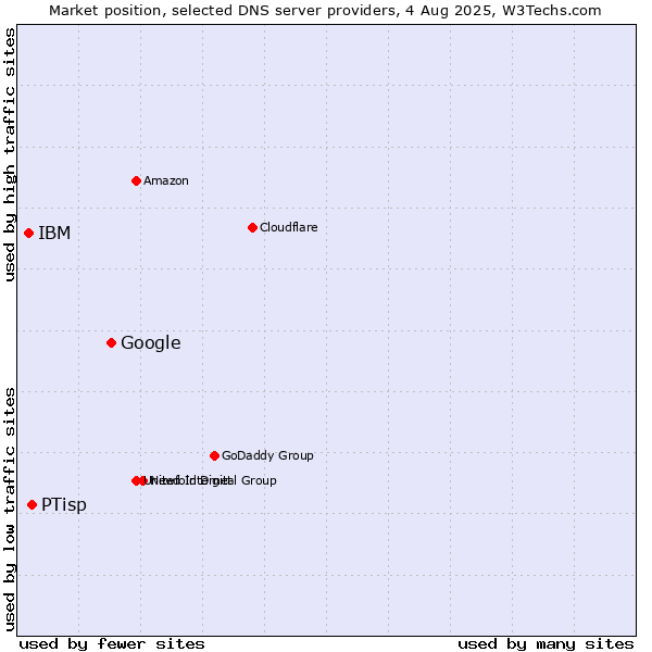 Market position of Google vs. PTisp vs. IBM
