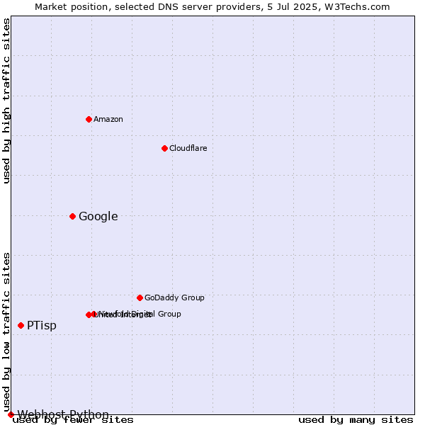 Market position of Google vs. PTisp vs. Webhost Python