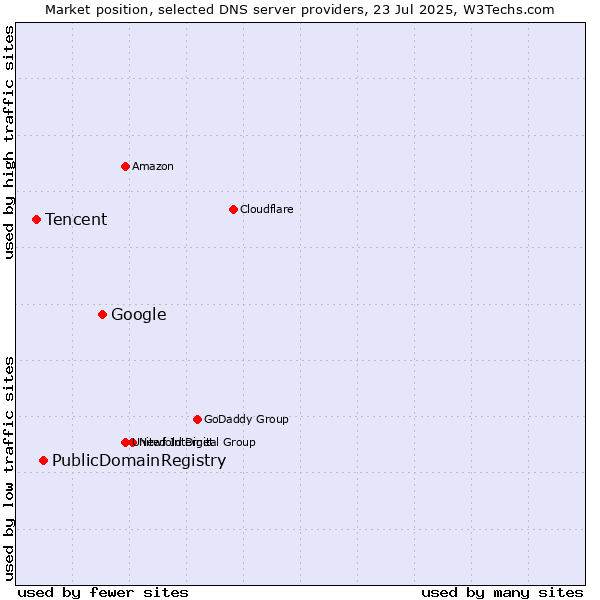 Market position of Google vs. PublicDomainRegistry vs. Tencent