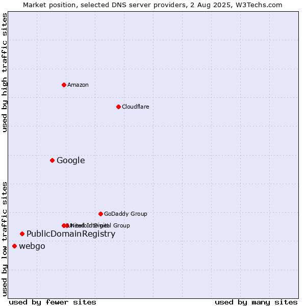 Market position of Google vs. PublicDomainRegistry vs. webgo