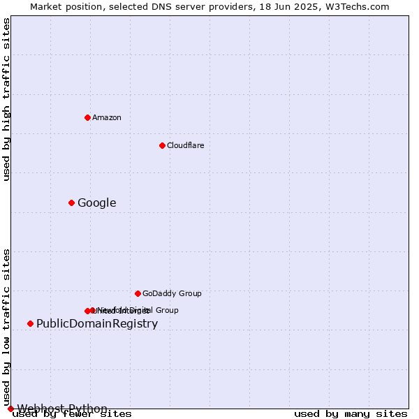 Market position of Google vs. PublicDomainRegistry vs. Webhost Python
