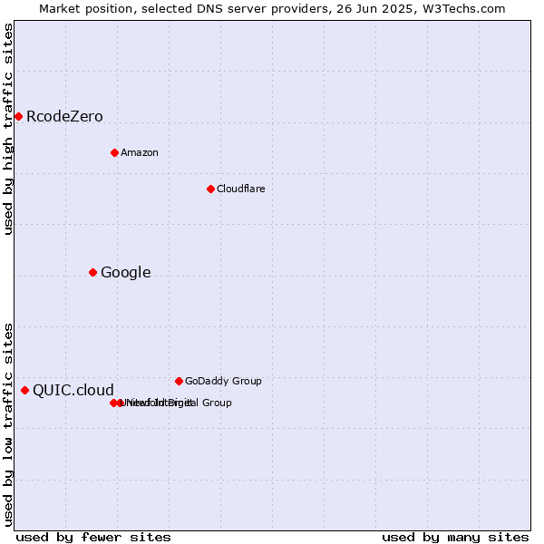 Market position of Google vs. QUIC.cloud vs. RcodeZero