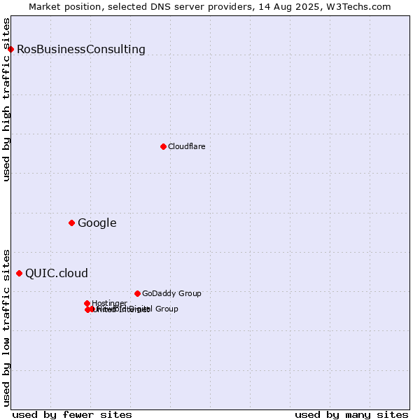 Market position of Google vs. QUIC.cloud vs. RosBusinessConsulting