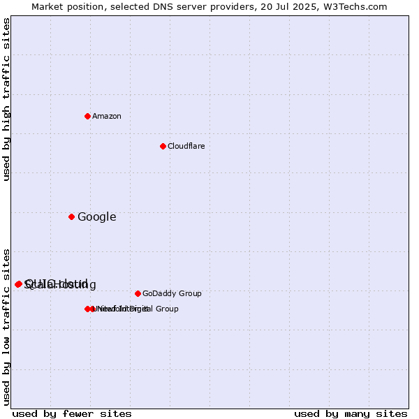 Market position of Google vs. QUIC.cloud vs. ScalaHosting