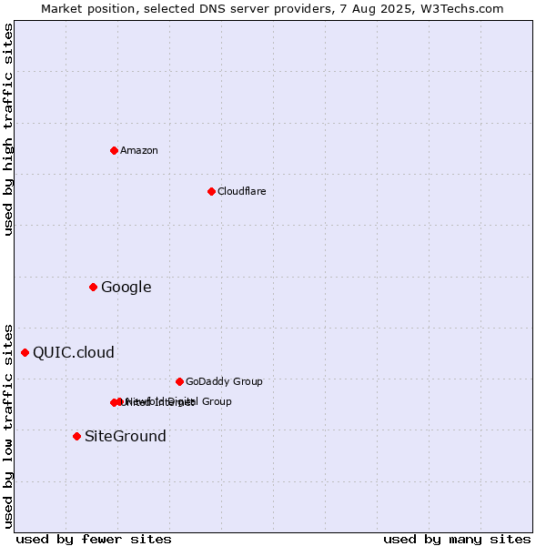Market position of Google vs. SiteGround vs. QUIC.cloud