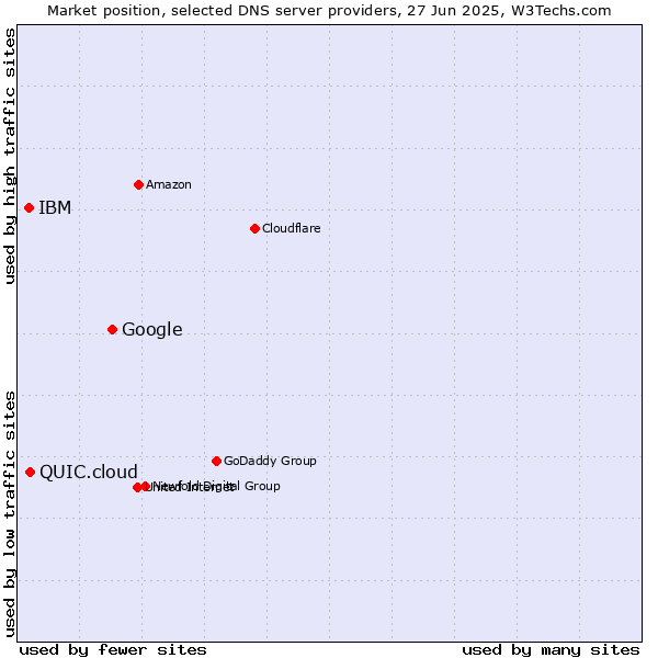 Market position of Google vs. QUIC.cloud vs. IBM
