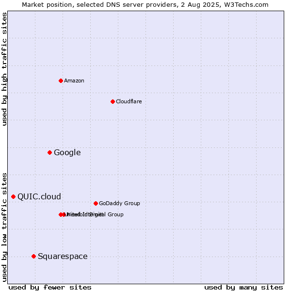 Market position of Google vs. Squarespace vs. QUIC.cloud