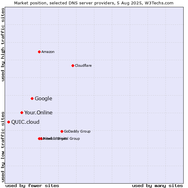 Market position of Google vs. Your.Online vs. QUIC.cloud
