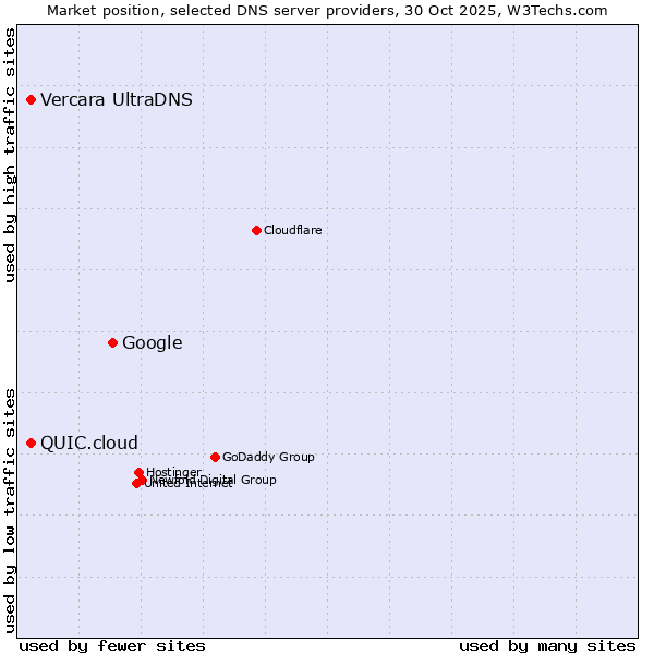 Market position of Google vs. Vercara UltraDNS vs. QUIC.cloud