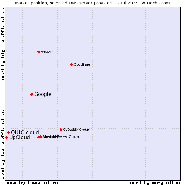 Market position of Google vs. QUIC.cloud vs. UpCloud