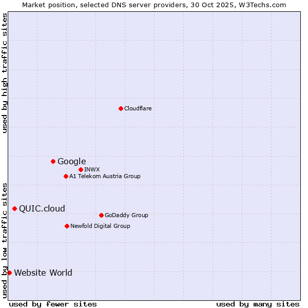 Market position of Google vs. QUIC.cloud vs. Website World