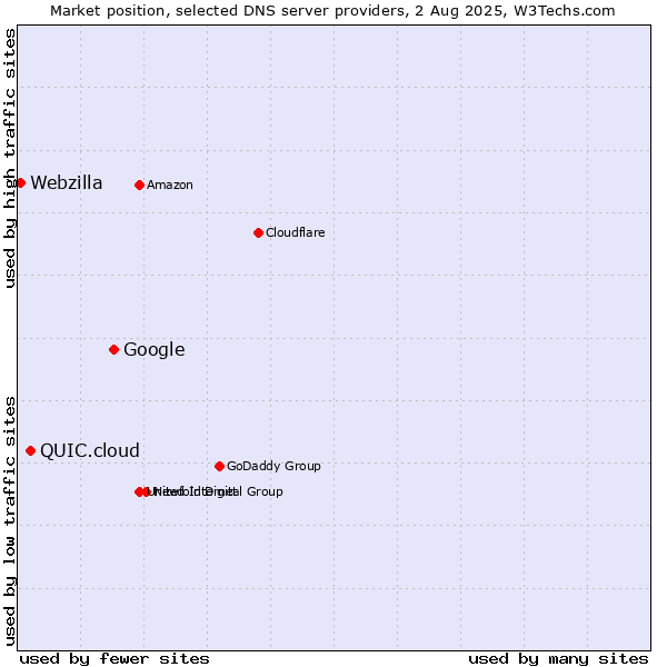Market position of Google vs. QUIC.cloud vs. Webzilla