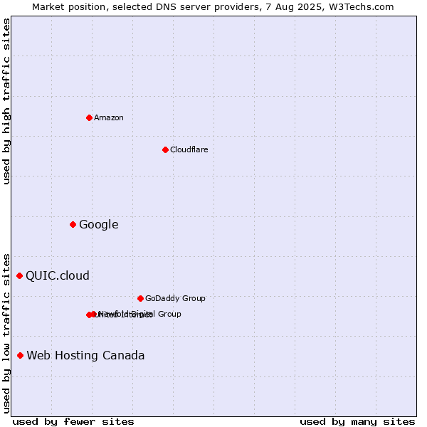 Market position of Google vs. Web Hosting Canada vs. QUIC.cloud