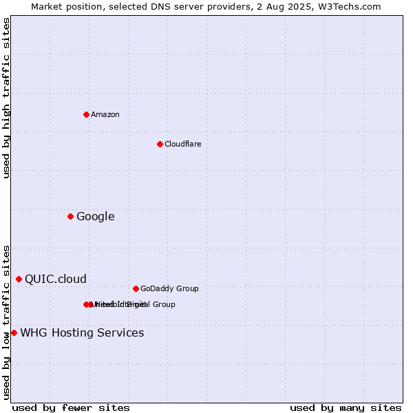 Market position of Google vs. QUIC.cloud vs. WHG Hosting Services