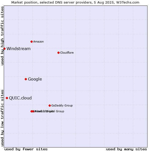 Market position of Google vs. QUIC.cloud vs. Windstream