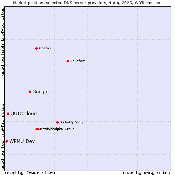 Market position of Google vs. QUIC.cloud vs. WPMU Dev