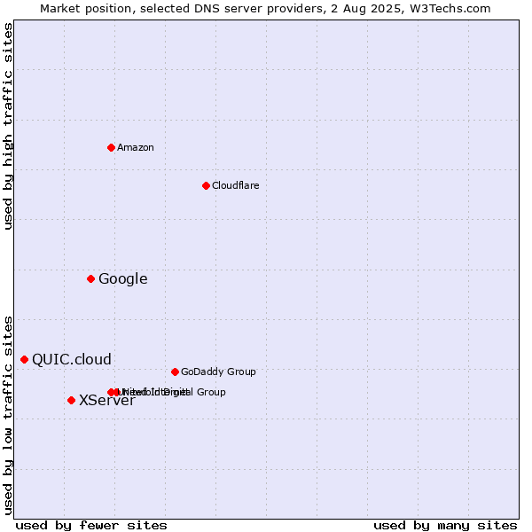 Market position of Google vs. XServer vs. QUIC.cloud