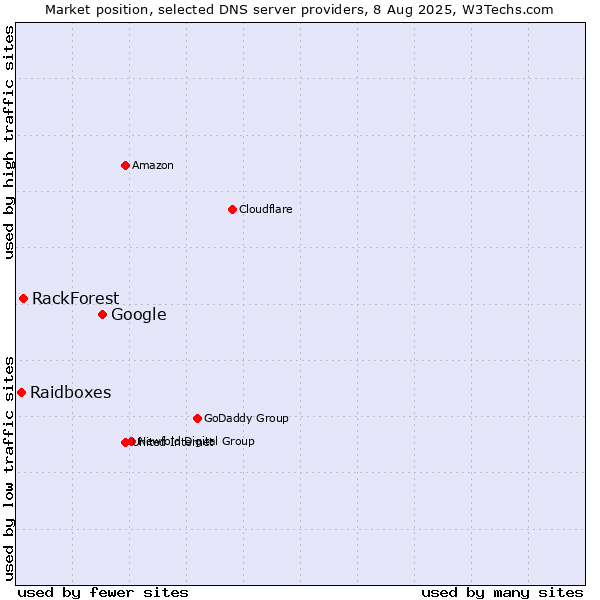 Market position of Google vs. RackForest vs. Raidboxes