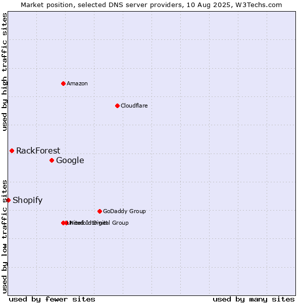 Market position of Google vs. RackForest vs. Shopify