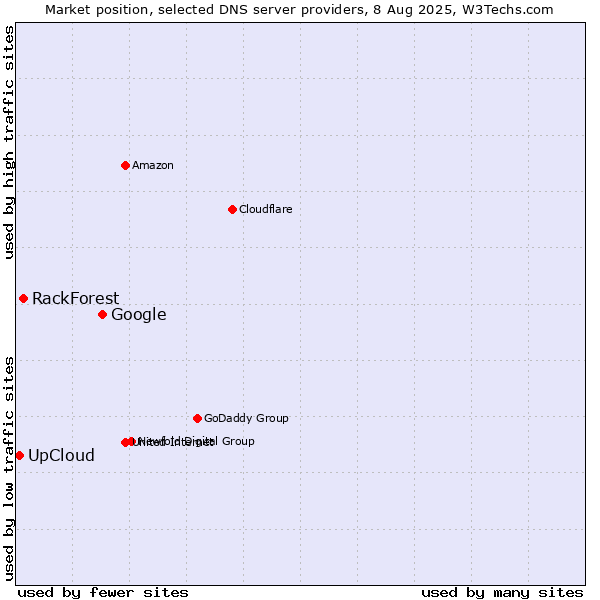 Market position of Google vs. RackForest vs. UpCloud