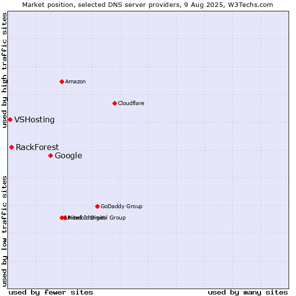 Market position of Google vs. RackForest vs. VSHosting