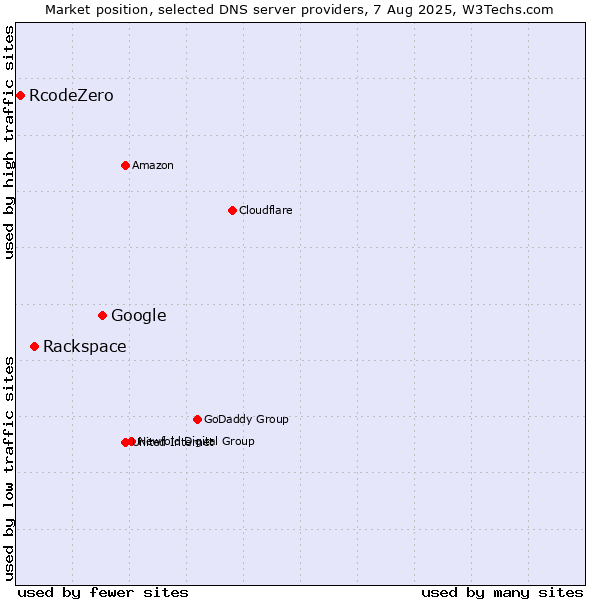 Market position of Google vs. Rackspace vs. RcodeZero