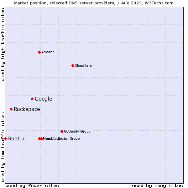 Market position of Google vs. Rackspace vs. Root.lu