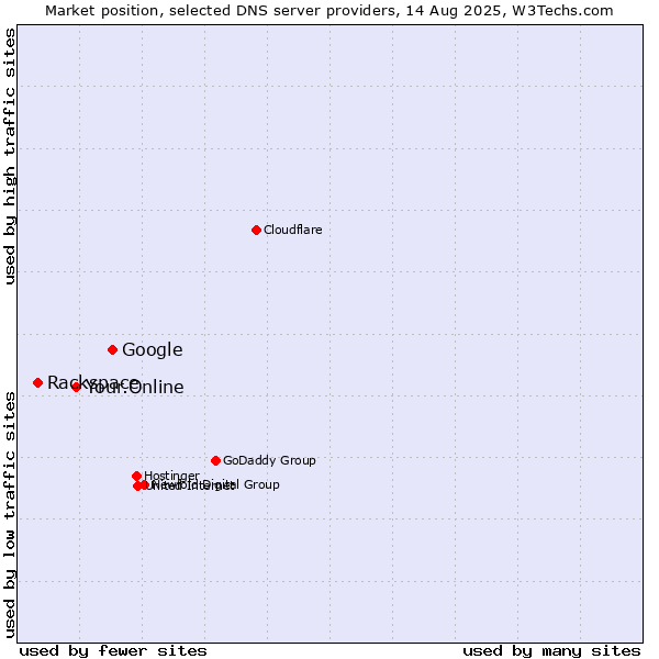 Market position of Google vs. Your.Online vs. Rackspace