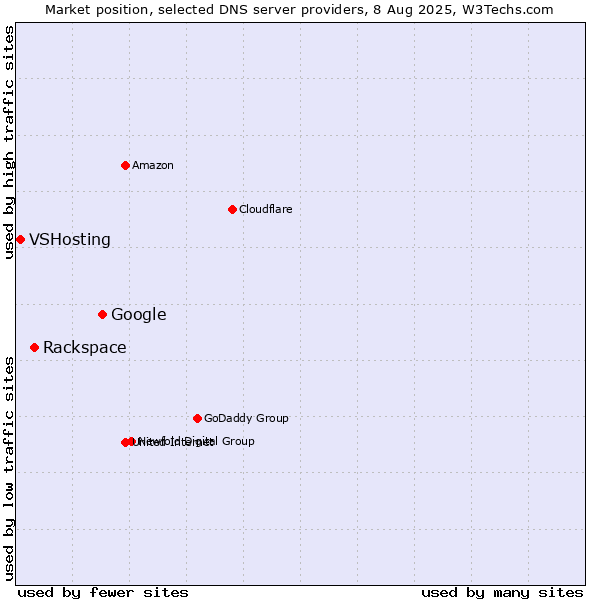 Market position of Google vs. Rackspace vs. VSHosting