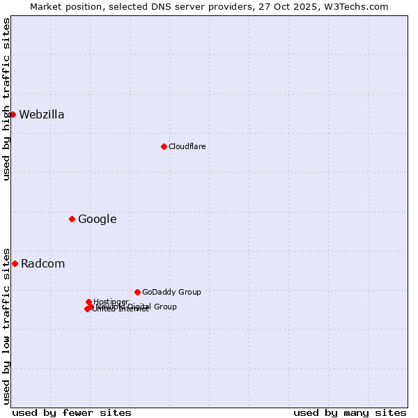 Market position of Google vs. Radcom vs. Webzilla